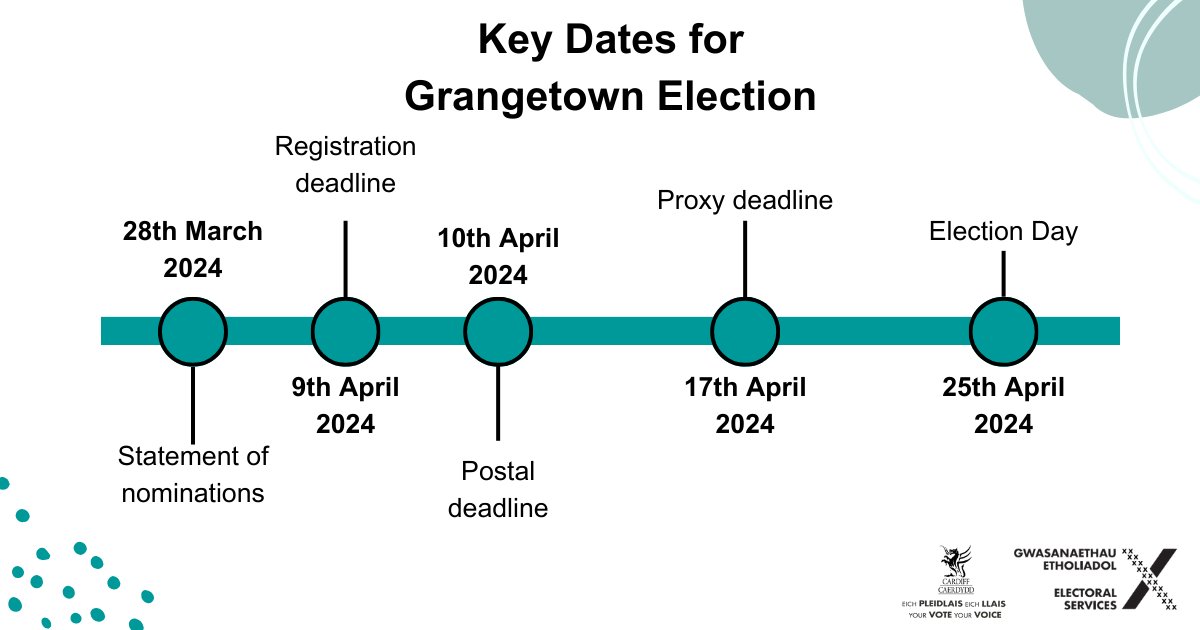 Today is the last day to apply for a postal vote for the Grangetown by-election. Apply here: orlo.uk/ltTz6