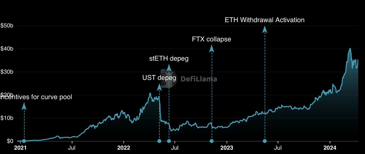 crypto_futur's tweet image. GM ! ☕️

Liquidations sur les dernières 24h ❌
👉 Long : 209,71 M$
👉 Short : 53,01 M$

Open Interest total sur #Bitcoin
👉 36,49 Mds$ | - 2,39 % 📈

TVL du protocole de liquidation staking Lido 📊
👉 Aujourd'hui : 33,74 Mds$
👉 1 an : 11,51 Mds$
👉 2 ans : 18,49 Mds$