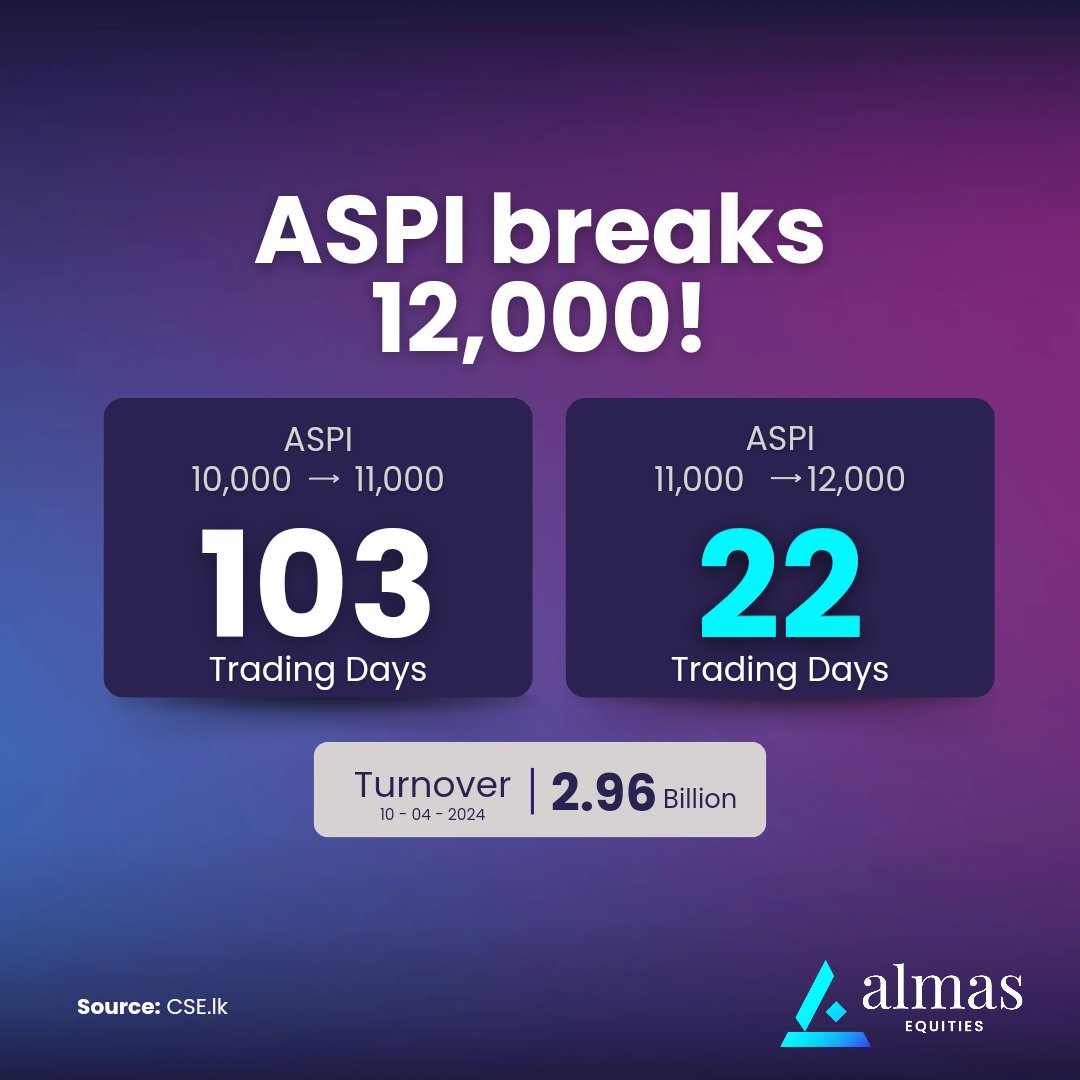 The ASPI surpassed the 12,000 mark with a turnover of LKR 2.96 Billion today!

#almas #almasinsight #finance #investment #srilanka #stockmarket #sharemarket