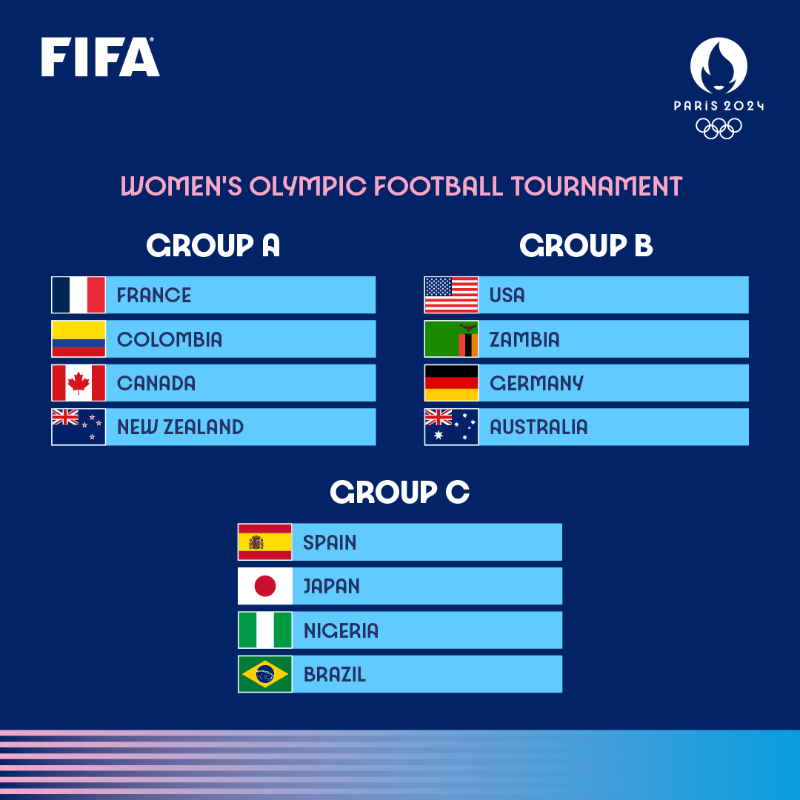 FIFAWWC's tweet photo. 🇫🇷🇨🇴🇨🇦🇳🇿
🇺🇸🇿🇲🇩🇪🇦🇺
🇪🇸🇯🇵🇳🇬🇧🇷

The #Paris2024 groups are officially locked in! 🔐