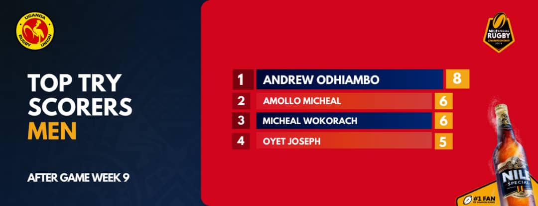 After Game week 9 of the #NSRC the Top Try Scorers Men are Hippos Andrew Odhiambo with 8, Heathen's Micheal Amollo(6), Micheal Wokorach (6) and Joseph Oyet (5) respectively. #RaiseYourGame #GutsGritGold #UnmatchedinGold