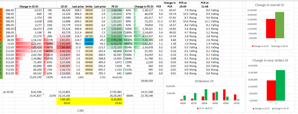 Here is the update on positions and #banknifty #optionchain

48900 is the most probable expiry strikes as of now

#Trading #optiontrading