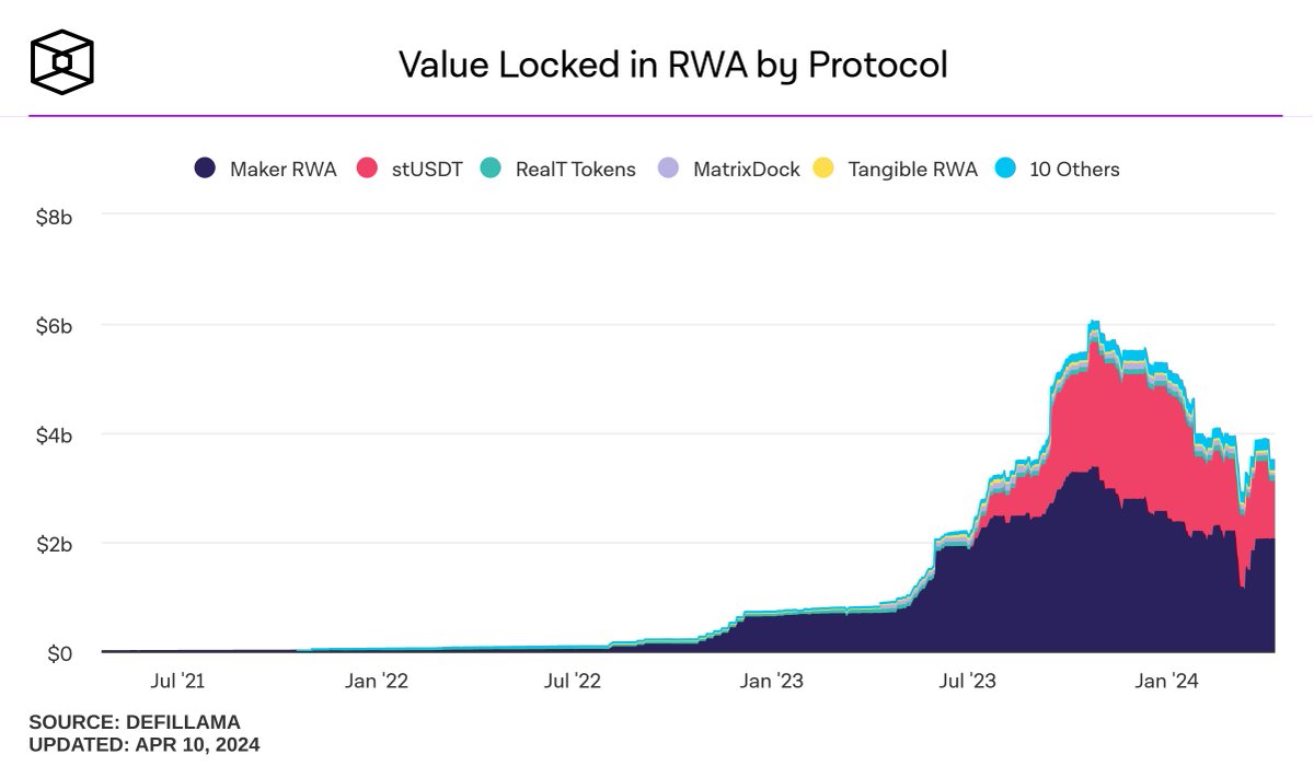 Total Value Locked in RWAs exceeds $6B Top five RWA protocols by TVL: 1. @ethena_labs ($2.30B) 2. @MakerDAO ($2B) 3. @stusdt ($1B) 4. @OndoFinance ($280M) 5. @RealTPlatform ($102M)