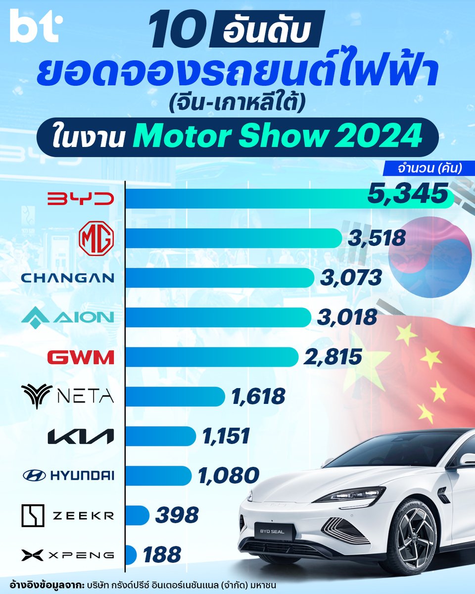 beartai's tweet photo. แบไต๋อัปเดตยอดจองรถยนต์ไฟฟ้า 10 อันดับแรก คัดเฉพาะแบรนด์ฝั่งจีนและเกาหลีใต้ ในงาน Motor Show 2024 ที่มียอดรวม 17,517 คัน คิดเป็นส่วนแบ่งรถทั้งหมด 32.8%
#BT #BTCars https://t.co/X1v5nzZlH9