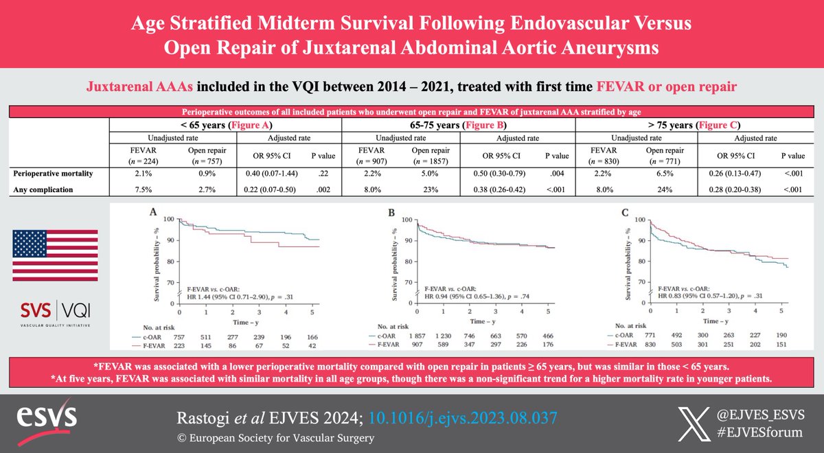 New #EJVESVA of “Age-stratified Mid-term Survival following Endovascular versus Open Repair of Complex Abdominal Aortic Aneurysms”, including 1961 patients undergoing FEVAR and 3385 undergoing OSR included in the VQI. What would you prefer? #aortaed doi.org/10.1016/j.ejvs…