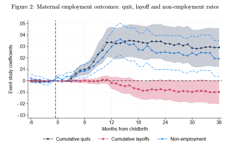 🔴How are firms affected by mothers' quits after childbirth?🔴

In a new <a href="/iza_bonn/">IZA</a> DP we answer this question w/ F. Carta, <a href="/alecasarico/">Alessandra Casarico</a> &amp; <a href="/martadph/">Marta De Philippis</a> 

In a nutshell: they replace mothers with young women on temporary contracts.

Thread 🧵 
#econtwitter 

[1/7]