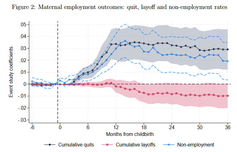 🔴How are firms affected by mothers' quits after childbirth?🔴 In a new @iza_bonn DP we answer this question w/ F. Carta, @alecasarico & @martadph In a nutshell: they replace mothers with young women on temporary contracts. Thread 🧵 #econtwitter [1/7]