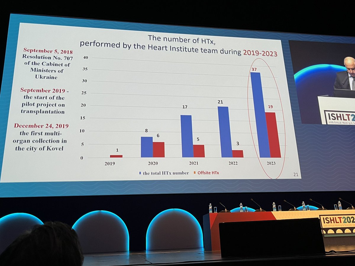 BrozziNico79954's tweet image. Strong kick-off #ISHLT2024 with an inspiring presentation by @btodurov on #HeartSx #HeartTx in #Ukraine. @ISHLT