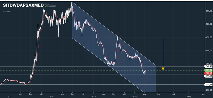 IntergrainItaly's tweet photo. It is worth noting that, during the current 23-24 #wheat marketing year, European #durumwheat prices have fallen steadily from end of August 2023 to the present, losing more than 125 €/MT, without ever showing any significant, long-lasting rallies during the period. #intergrain https://t.co/z3YDi2tjdz