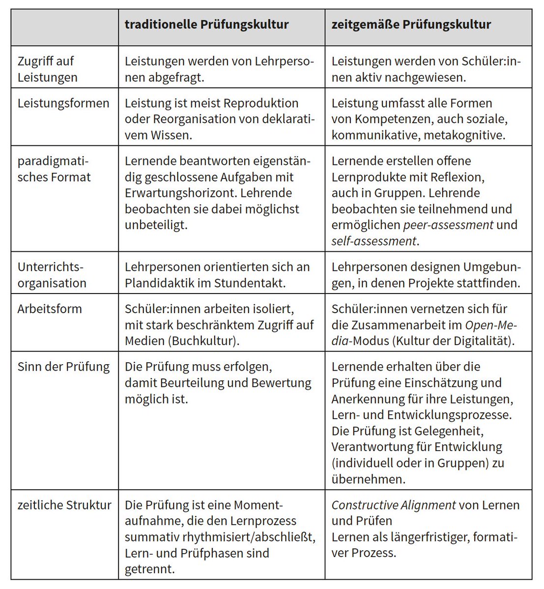 phwampfler's tweet photo. Ab heute ist das @pruefungskultur-Buch in den Buchhandlungen und im Online-Handel verfügbar. Darin zeigen wir, weshalb Schulen eine traditionelle in eine zeitgemäße Prüfungskultur umwandeln müssen. Was damit gemeint ist, zeigt diese Tabelle.

https://t.co/1oJUVmuG7C https://t.co/oev4Q26m1x