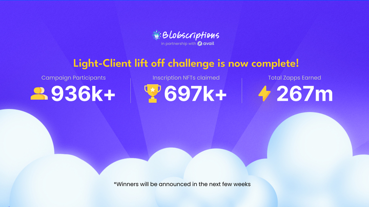 The light-client challenge in partnership with @AvailProject has now concluded with outstanding participation and enthusiasm from the community! 🎉 We are grateful for all the support and are ready to ship some really exciting things for the community in the coming few weeks. 🚀