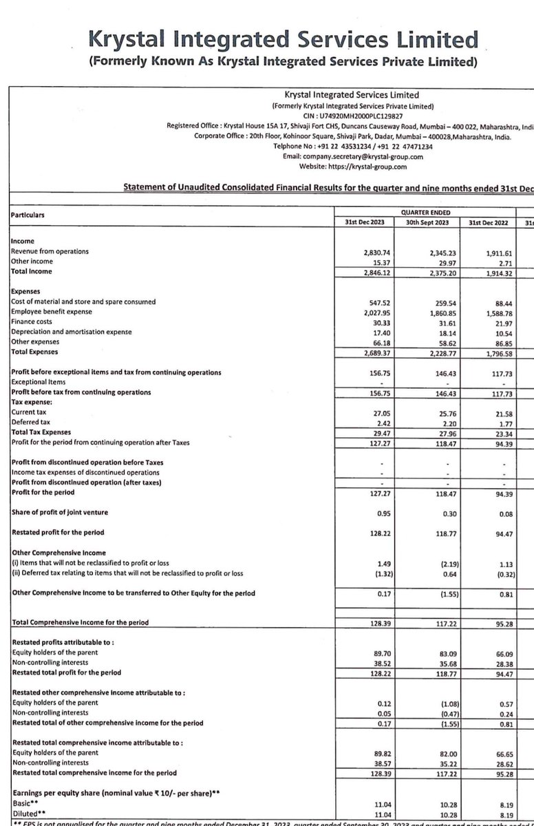 nid_rockz's tweet image. Krystal Integrated Services 
#KRYSTAL

#Q3FY24
Steady set 

Rev at 283cr vs 191cr
Q2 at 234cr

PBT at 15.7cr vs 11cr
Q2 at 14.6cr

PAT at 12.7cr vs 9.4cr
Q2 at 11cr