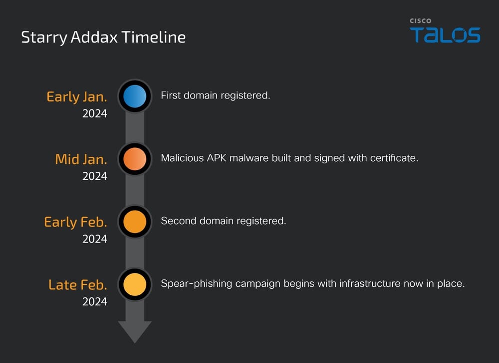 Cisco Talos presents information about a new threat actor targeting mostly human rights activists in North Africa with a novel mobile malware. Starry Addax conducts phishing attacks that trick targets into installing malicious Android applications. blog.talosintelligence.com/starry-addax/