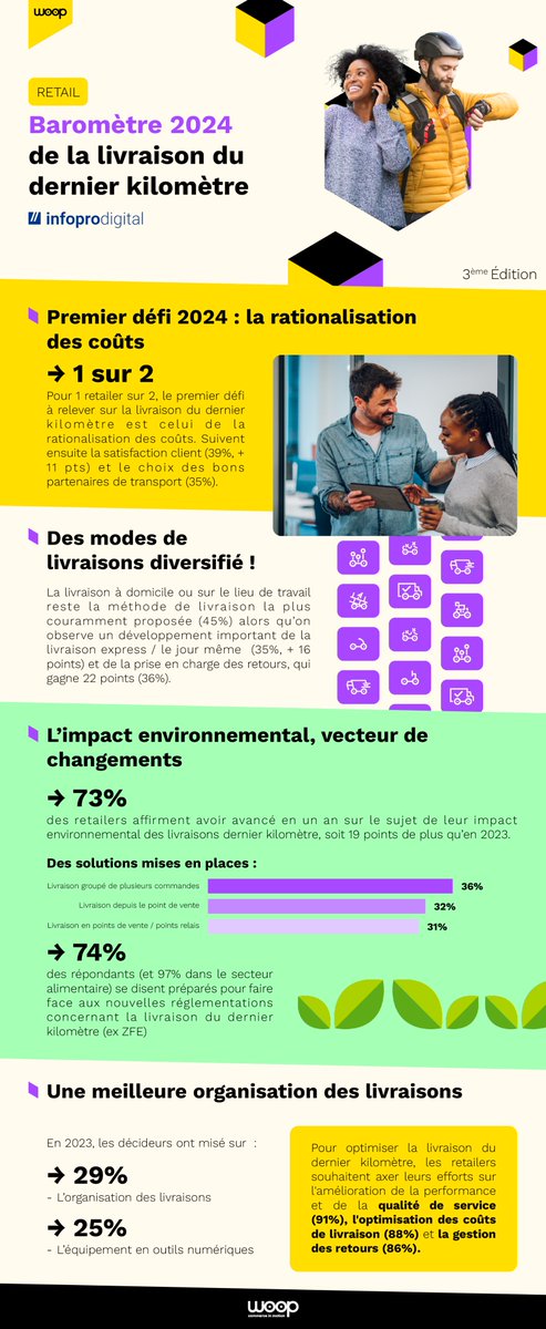 🚚 La 3e édition du baromètre de <a href="/letswoopit/">WOOP</a> montre que la rationalisation des #coûts est un défi primordial dans la #livraison du dernier #km.  

urlz.fr/qdFT