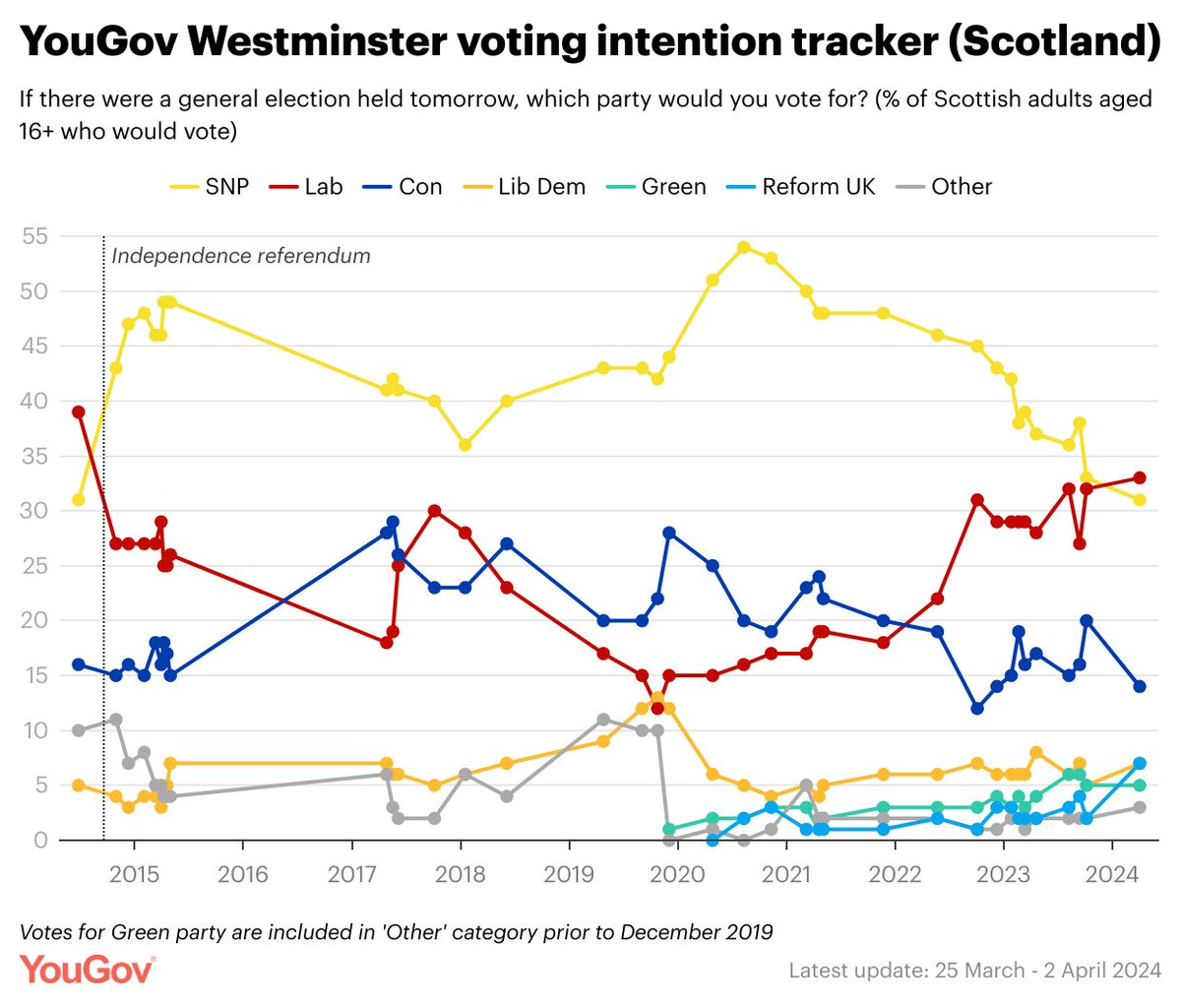 YouGov Westminster voting intention (Scotland, 25 Mar - 2 Apr): Labour are now ahead of the SNP for the first time since the independence referendum Labour: 33% (+1 from Oct) SNP: 31% (-2) Con: 14% (-6) Lib Dem: 7% (+2) Reform UK: 7% (+5) Green: 5% (=) yougov.co.uk/politics/artic…