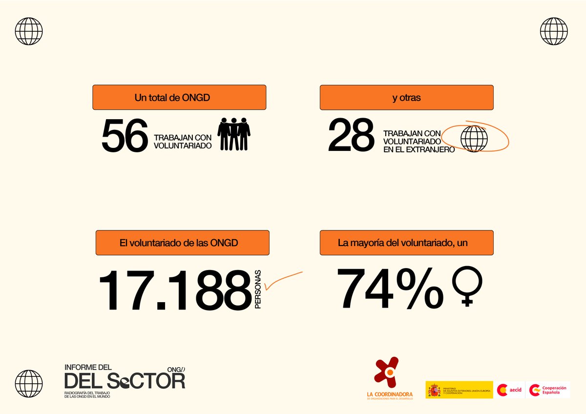 👐 Del #InformeONGD23 se extrae que la ciudadanía española demuestra, una vez más, que es muy solidaria

➡️ Contamos con el apoyo de 2,5 millones de personas y entidades

➡️ Casi 17.200 personas realizan voluntariado

ℹ️ MÁS INFO: informedelsector.coordinadoraongd.org/informe-2023/b…