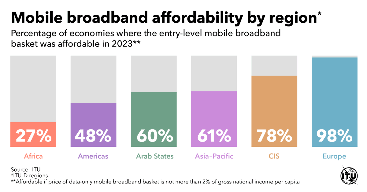 The 2023 edition of the Policy Brief on the Affordability of ICT Services shows gaps in the affordability of entry-level mobile broadband services across different regions of the 🌐 #ITUdata itu.int/en/ITU-D/Stati…