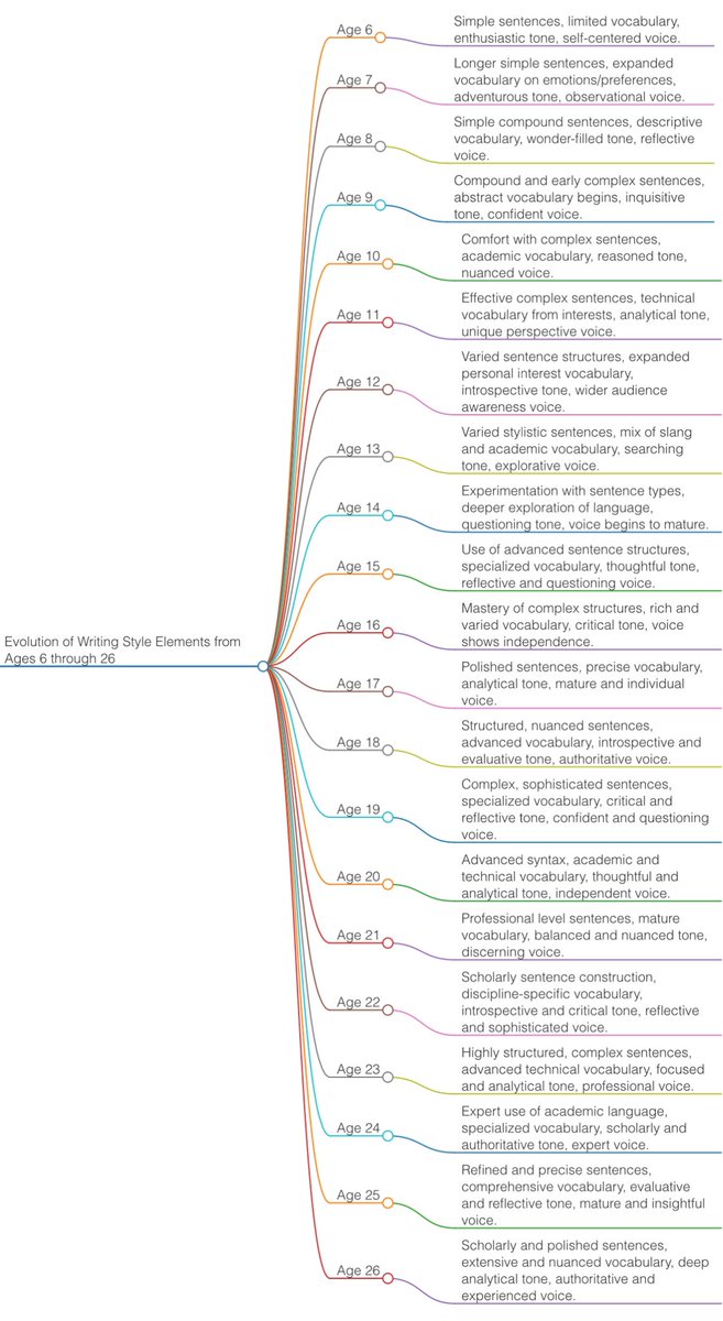 Prompt experiment: I asked GPT-4 to write a paragraph on aging with each sentence written from the perspective of someone at a specific age from 6-26. I then asked for the key writing style elements it used for each age. Here is the output: Growing up is like adding more…