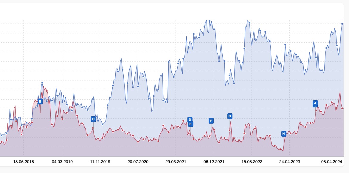 harrymccamba's tweet image. El índice de visibilidad de #Sistrix no lo es todo. 
Ejemplo: webs con misma temática, atacando el mismo SEO local e intenciones de búsqueda. Son dos webs mías que se hacen competencia.
La web en rojo (0,5087) tiene un 30% más de visitas y de leads que la azul (1,400).