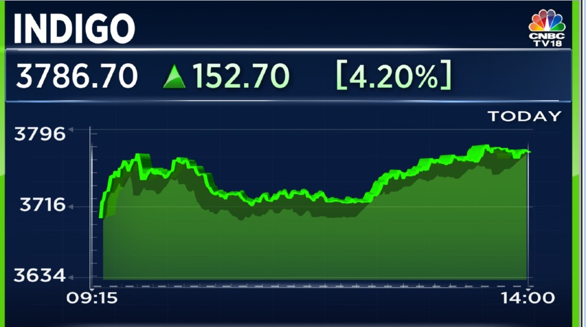 #CNBCTV18Market | @IndiGo6E beats #SouthwestAirlines to become the third largest airline by market cap globally

@yoosefkp