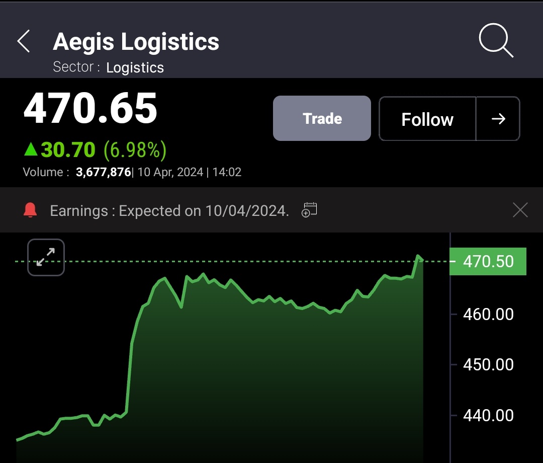 #AEGISCHEM 436 TO 477 🚀🚀
TODAY 7% UP ✅✅