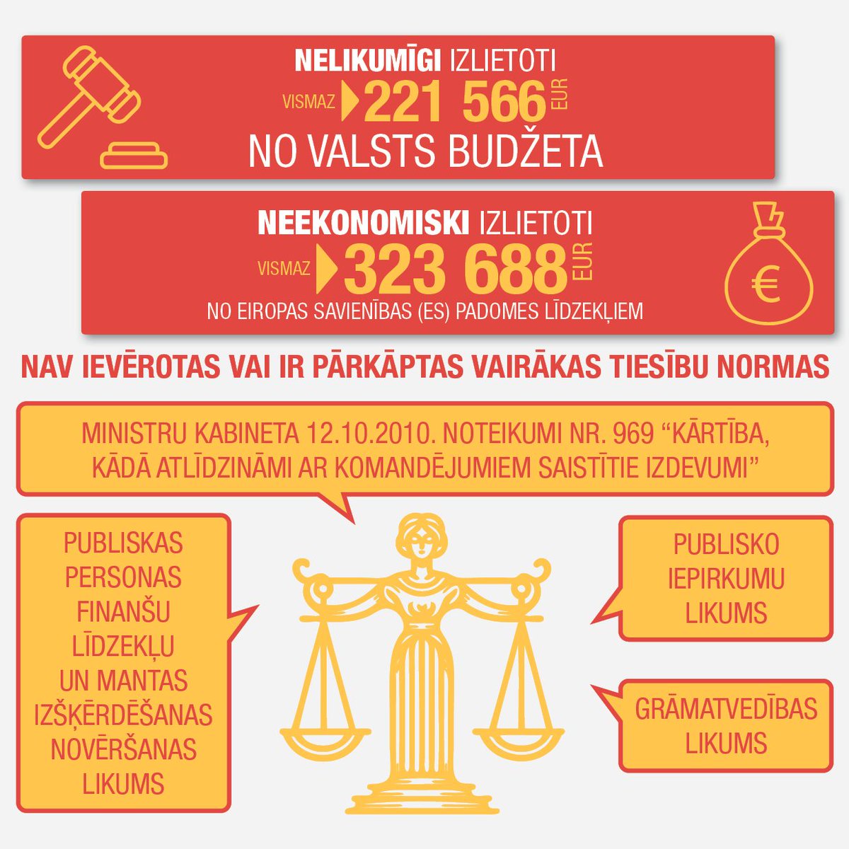 🔵Izmantojot speciālos lidojumus arī gadījumos, kad valstī nebija izsludināta ārkārtējā situācija un kad samērojamā laikā bija pieejamas regulāro komercreisu alternatīvas, ir  veikta nelikumīga rīcība ar valsts budžeta līdzekļiem un pieļauta neekonomiska rīcība, secināms