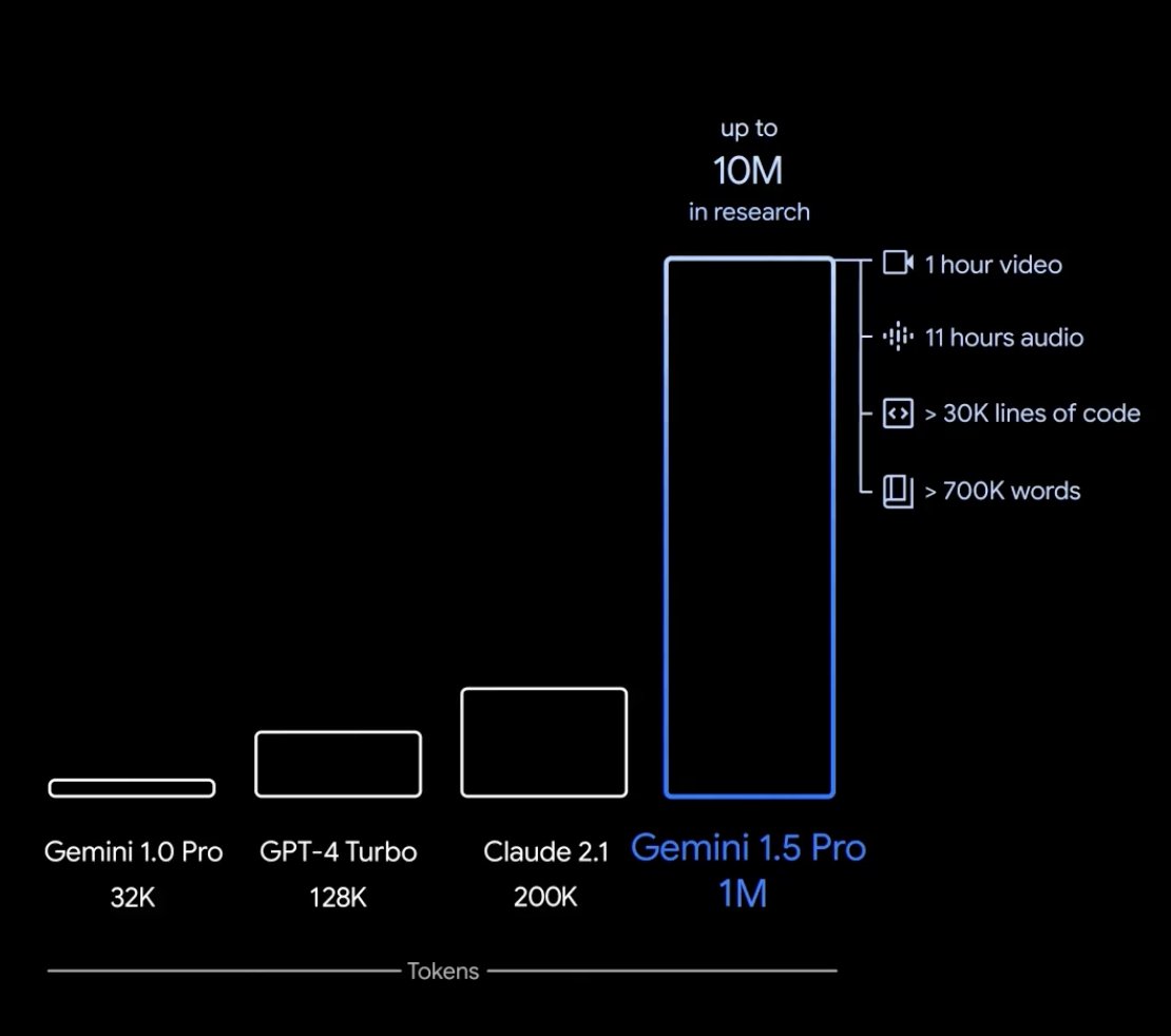 BREAKING: Google opens Gemini 1.5 Pro to everyone It can handle upto 1 million tokens, equivalent to: - Over 700,000 words - Over 30,000 lines of code - 11 hours of audio - 1 hour of video 10 wild use cases, which weren't possible before (+how to access it for FREE at the end)