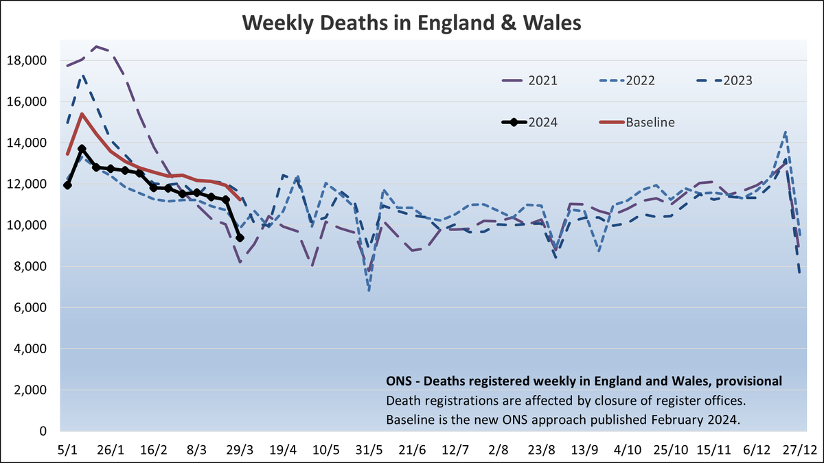 ONS deaths data has been released for week ending 29 Mar. 9,389 deaths were registered in England and Wales this week. The number of death registrations was affected by the Good Friday bank holiday. Year-to-date there have been 155,093 deaths registered, 7% fewer than expected.