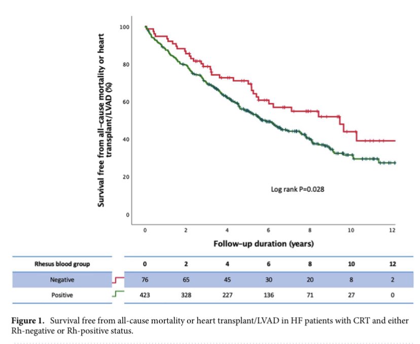 rui_providencia's tweet image. Impact of #Rhesus #bloodtype on the survival of advanced #heartfailure patients with #cardiacresynchronizationthetapy just published in #nature scientific reports. A few potential mechanistic links depicted using bioinformatics platforms #opentargets #ChEMBL