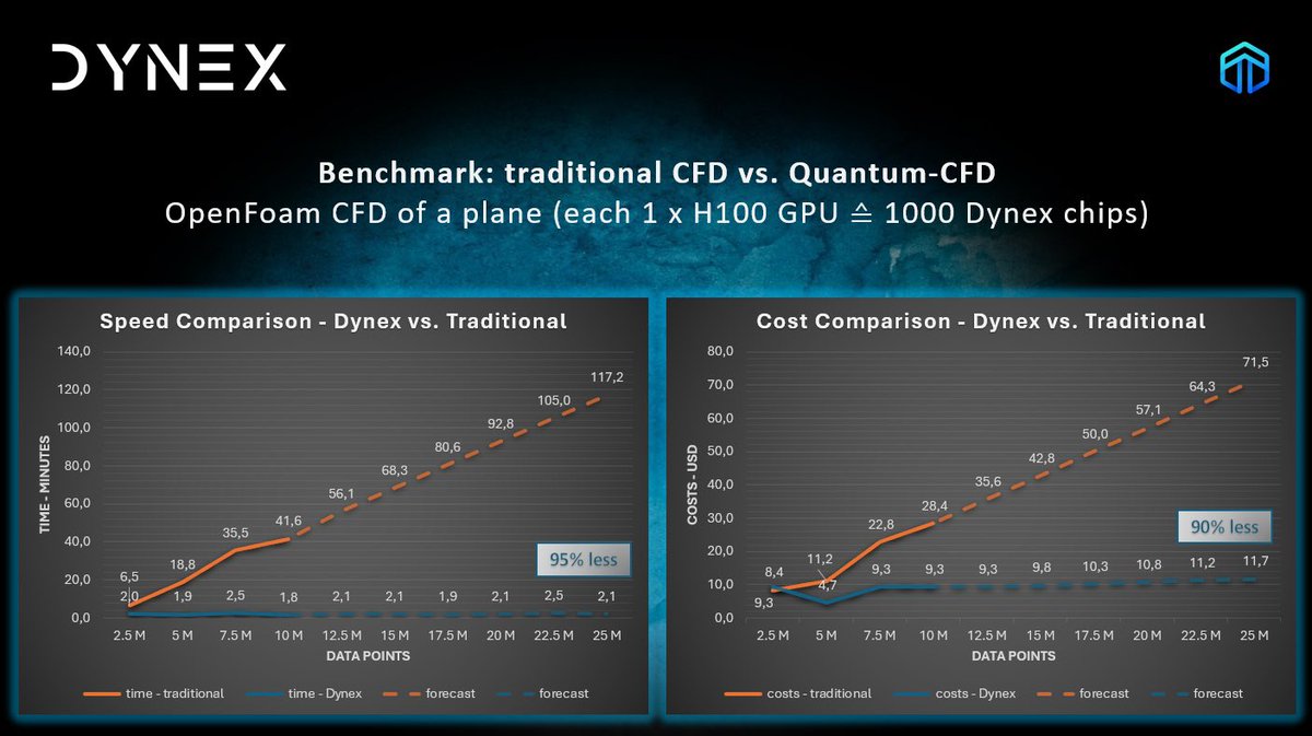 What are the benefits of n.quantum computing? Simply put: you can save 95% on computing time and 90% on costs. Why? Because quantum algorithms are superior to traditional methods. 
$DNX #Dynex #DePIN #PoUW #quantum #CFD