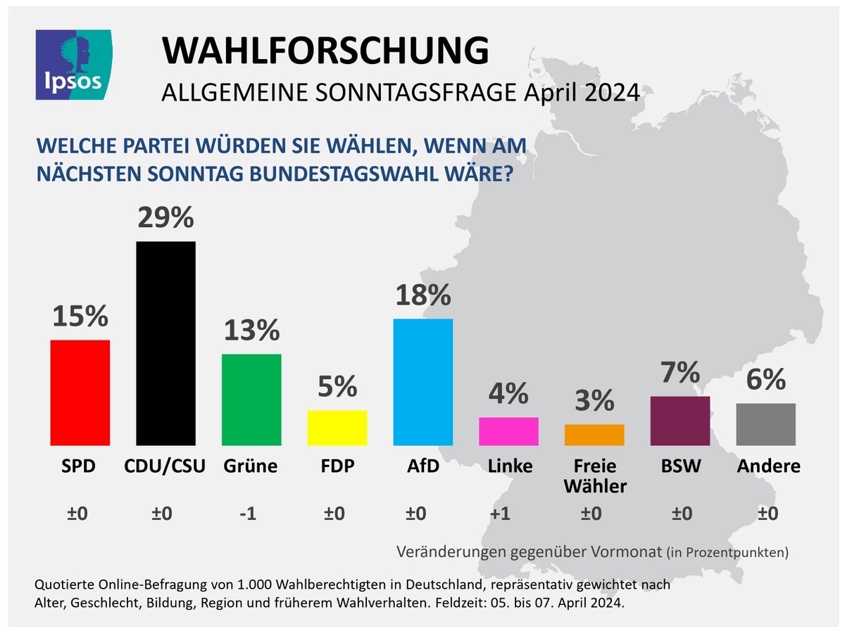 📊 Wenig Veränderung in der #Wahlabsicht: Werte für #CDU/#CSU (29%), #AfD (18%), #SPD (15%), #BSW (7%), #FDP (5%) und #FW (3%) bleiben im Vgl. zum März stabil. #Grüne verlieren leicht (13% | -1), #Linke legt auf 4% zu (+1). bit.ly/43RwaTU #Sonntagsfrage #Wahlen #BTW2025
