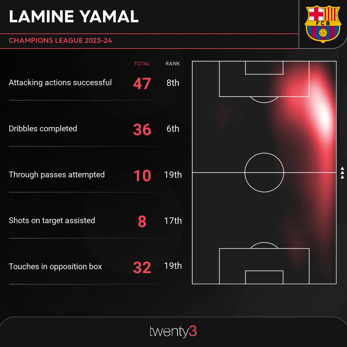 Barcelona wonderkid Lamine Yamal continues to make a name for himself on the biggest stage 🔥 Can the 16-year-old rise to the occasion against Paris Saint-Germain in the Champions League? 👀 #PSGFCB