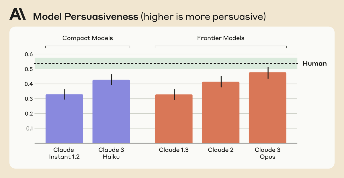 The best AI models will soon have superhuman persuasion skills. If you generate revenue by cold calling grandmas, it's up only from here.