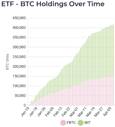 thomas_fahrer's tweet image. Blackrock and Fidelity have stacked 416,000 #Bitcoin with zero days of outflows. Zero.

The people buying aren&apos;t Binance &amp;amp; FTX Traders from 2021. They&apos;re not looking for a chance to sell.

This is Buy, Hold &amp;amp; Buy More.