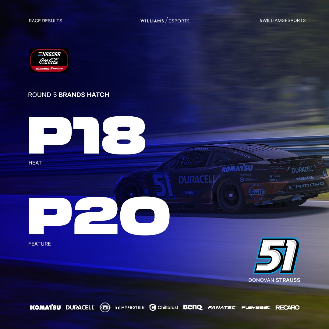 A step forwards at Brands Hatch ➡️ @ParkerW95 & @DonovanStrauss both put in a great effort last night to recover some good points in the Championship! 🙌 #WilliamsEsports #WeAreWilliams #SimRacing #iRacing #eNASCAR