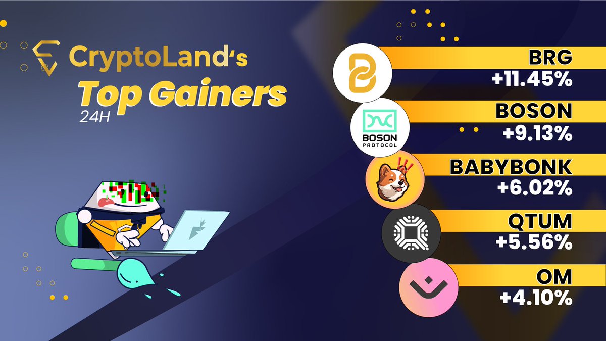 Here are the TOP 5 GAINERS of the past 24 hours on #CryptoLand! @bridge_oracle @BosonProtocol @BabyBonkCoin @qtum @MANTRA_Chain $BRG >>> +11.45% $BOSON >>> +9.13% #BABYBONK >>> +6.02% $QTUM >>> +5.56% $OM >>> +4.10% Check out all the hot top gainers in CryptoLand here:…