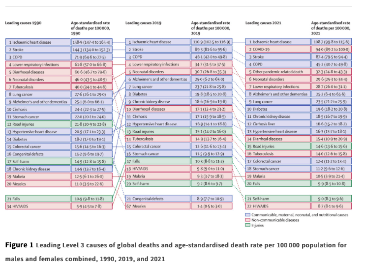 Emma_MacLennan's tweet photo. 1990, 2019 and 2021 - Road injuries are still the leading cause of death due to injury globally, though there have been improvements. We can't see it as a 'problem solved' in any world region @LancetGH @WHO @EASSTransport https://t.co/7qOCXqwue0