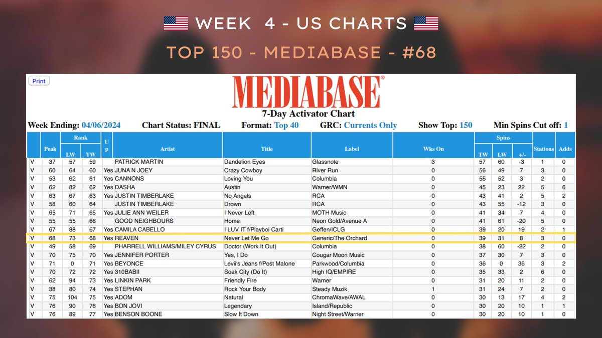 🇺🇲✨[US CHARTS]✨🇺🇲 We finally have time to share with you some good news about our last single (released one month ago) !!🤩 4 weeks later our song is ranking in the US Charts and it is not over !! This week's results: