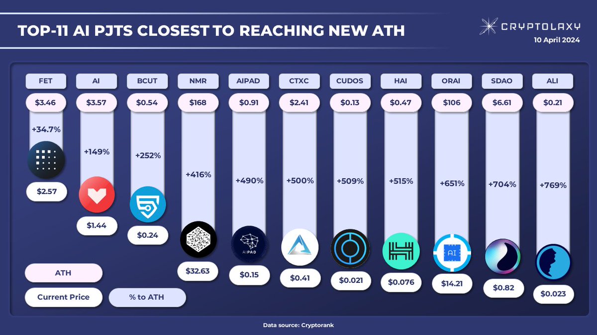 Top-11 #AI PJTs closest to reaching new #ATH

The infographic shows the top AI #PJTs, which prices could potentially be the first to hit new All-Time High.

$FET $AI $BCUT $NMR $AIPAD $CTXC $CUDOS $HAI $ORAI $SDAO $ALI