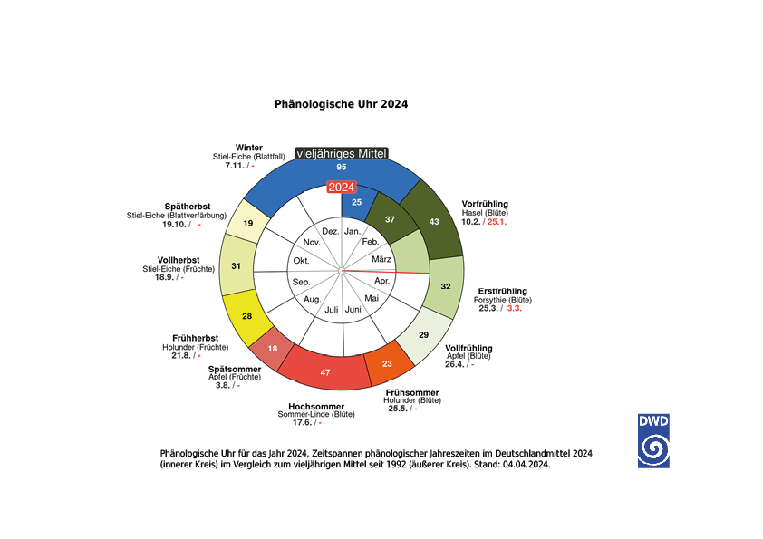 Auf den wärmsten Februar folgte der wärmste März seit Aufzeichnungsbeginn im Jahr 1881 in Deutschland. Der Monatliche #Klimastatus Deutschland, ein Witterungsrückblick für März, mit einem Beitrag für das Deutsche Gewässerkundliche Jahrbuch, ist online!