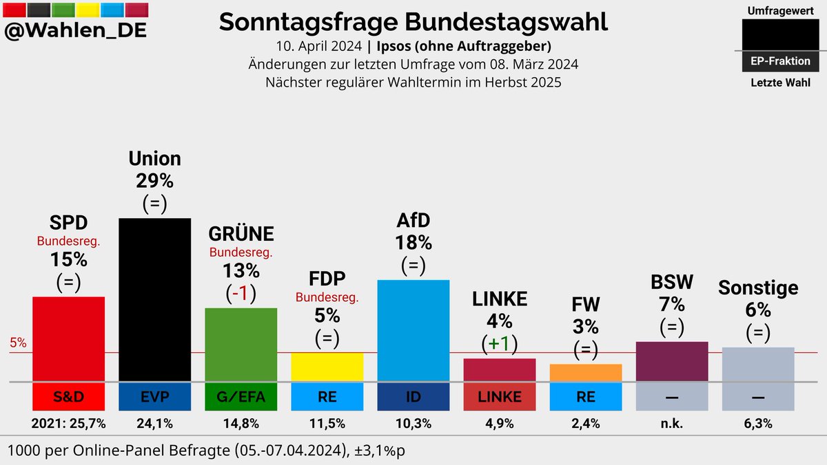 BUNDESTAGSWAHL | Sonntagsfrage Ipsos Union: 29% AfD: 18% SPD: 15% GRÜNE: 13% (-1) BSW: 7% FDP: 5% LINKE: 4% (+1) FW: 3% Sonstige: 6% Änderungen zur letzten Umfrage vom 08. März 2024 Verlauf: whln.eu/UmfragenDeutsc… #btw #btw25