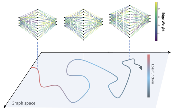 Looking at training of a neural network as a (temporal) network trajectory, we can investigate the blackbox of machine learning training through dynamical systems and network theory. Great & fun collab w/ @kaloyandanovski & @miguelcsoriano preprint: arxiv.org/pdf/2404.05782…