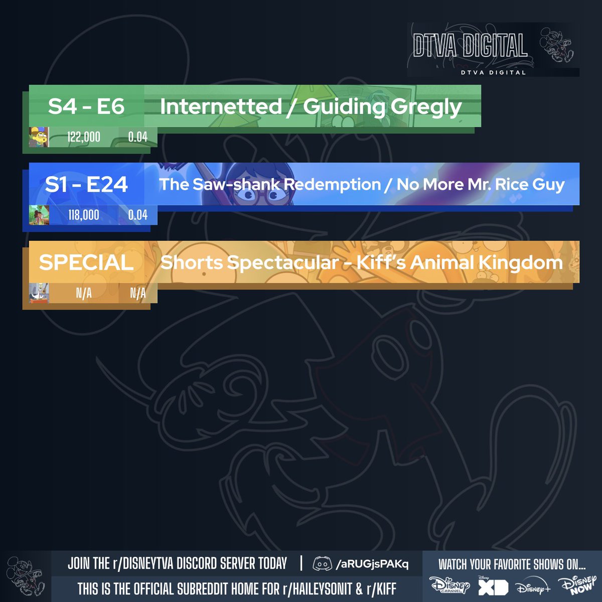 Here is this week’s ratings for #BigCityGreens, #HaileysOnIt, and #Kiff.

#CricketGreen #TillyGreen #HaileyBanks #ScottDenoga #DisneyKiff #KiffSweep