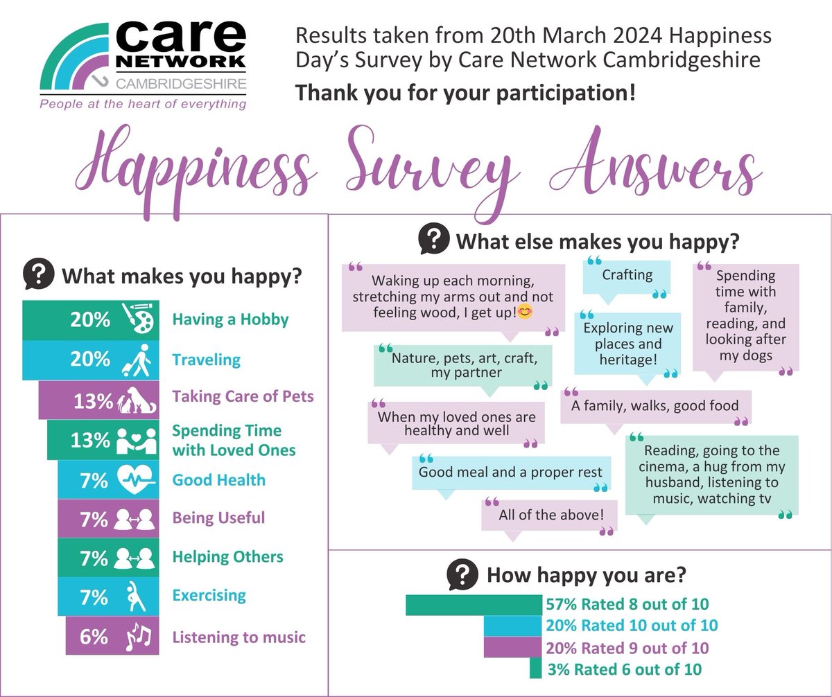 This #WellbeingWednesday we are thanking everyone who took part in our survey on Happiness Day (20th March)🤝🦋😊🌿🌞⬇️ 

🌱Uplifting results, however, there may be times when we feel down. Our Wellbeing team might be able to help: lght.ly/fimna2h

#happinessday
