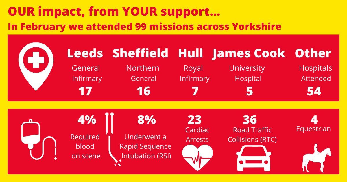 February was a busy month for our crew. In total we attended 99 different incidents with 36 of them being road traffic accidents. The hospital our crew flew to the most was Leeds General Infirmary. #WisdomWednesday #Yorkshire #Air #Ambulance #AlwaysReadyAlwaysThere