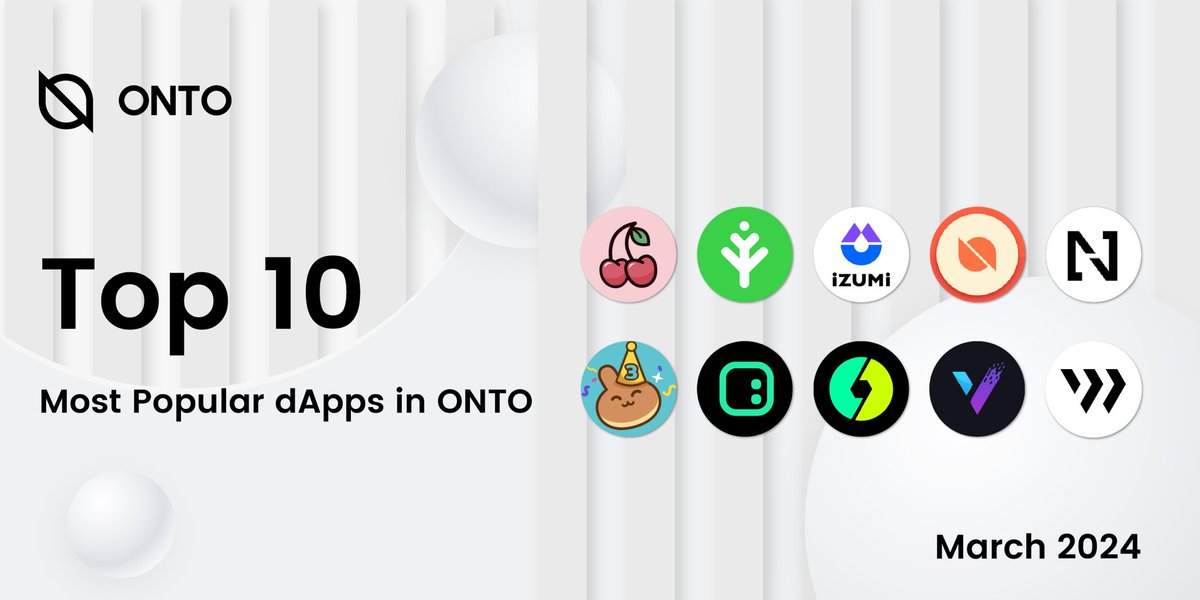 ONTOWallet's tweet photo. TOP 10 Most Popular #dApps in #ONTO in March 🔥🔥🔥

@CherryswapNet @IvyMakerEN @izumi_Finance #ONTORedPacket #Npay @PancakeSwap @spaceid @taskonxyz @Van_Swap @Wing_Finance

🤨 Which one is at the top of your list?

Give them a spin 📲 https://t.co/g2xVrFOEKr https://t.co/W6MWWEk5CB