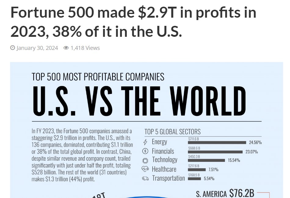 Profit is the exploitation of workers & the Earth realized in monetary form. Every proud business headline is another nail in the coffin for humanity & our infinitely precious planet. #Capitalism will be the death of us.