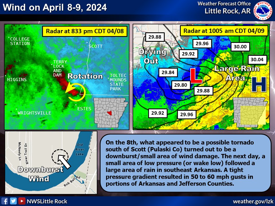 Wind has been an issue the last couple of days. On the 8th, a thunderstorm downburst (gusts to 90 mph) caused some damage south of Scott (Pulaski Co). The next day, a wake low formed in southeast Arkansas, and was responsible for 50 to 60 mph gusts in places. #arwx