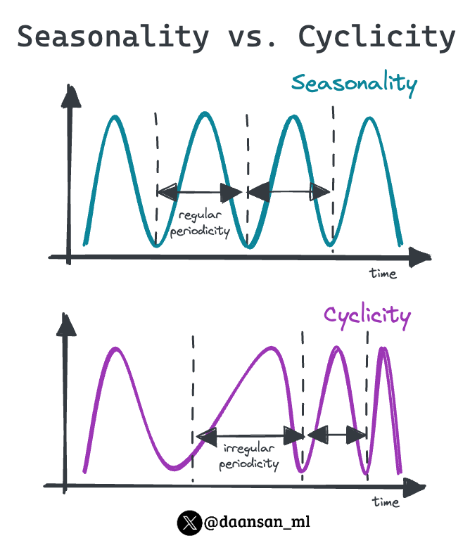 What is the difference between seasonality and cyclicality in time series forecasting❓

Discover it below 👇

🧵