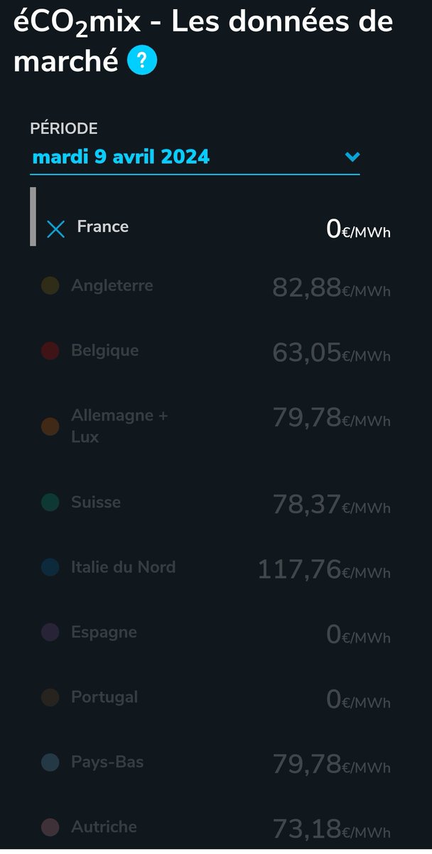 Juste comme ça, vous êtes au courant du scandal concernant le prix de l'électricité actuel ?🤔 Suite à une surproduction, notre MWh a chuté, nous le revendons une bouchée de pain à nos amis allemands par exemple..par contre votre facture ne baissera pas rte-france.com/eco2mix/les-do…